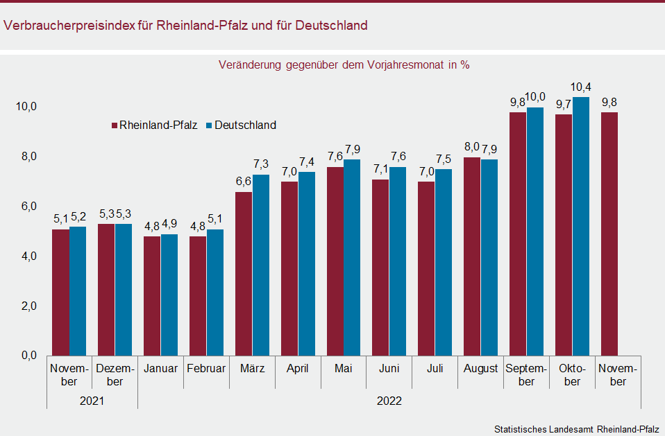 Säulendiagramm: Verbraucherpreisindex für Rheinland-Pfalz und für Deutschland