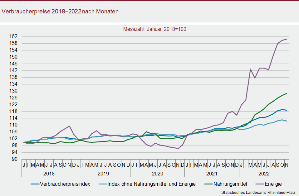 Liniendiagramm: Verbraucherpreise 2018 bis 2022 nach Monaten