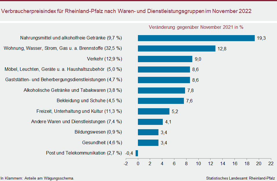 Balkendiagramm: Verbraucherpreisindex für Rheinland-Pfalz nach Waren- und Dienstleistungsgruppen im November 2022