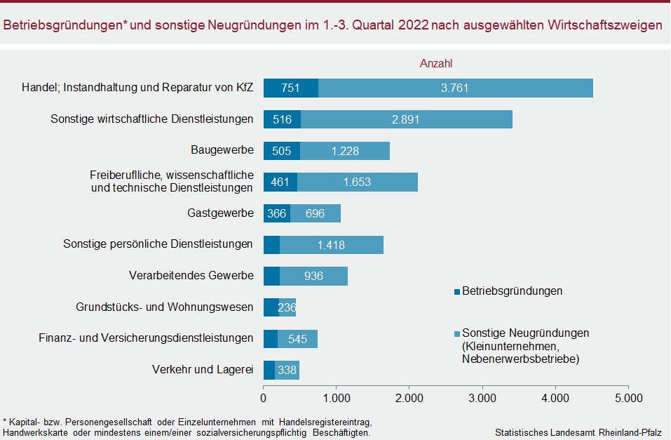 Balkendiagramm: Betriebsgründungen und sonstige Neugründungen im ersten bis dritten Quartal 2022 nach ausgewählten Wirtschaftszweigen