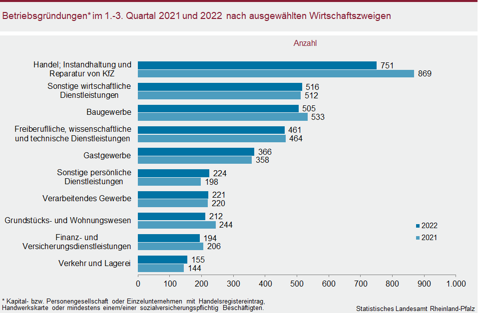 Balkendiagramm: Betriebsgründungen im ersten bis dritten Quartal 2021 und 2022 nach ausgewählten Wirtschaftszweigen