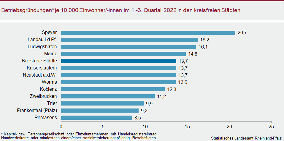 Balkendiagramm: Betriebsgründungen je 10.000 Einwohnerinnen und Einwohner im ersten bis dritten Quartal 2022 in den kreisfreien Städten