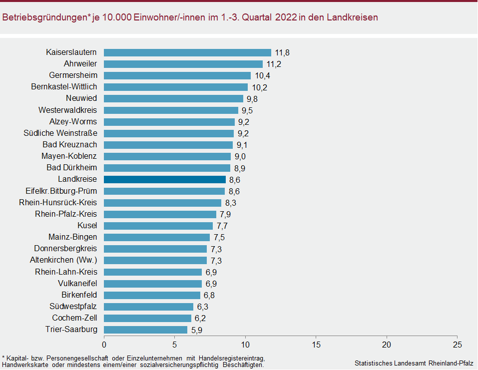 Balkendiagramm: Betriebsgründungen je 10.000 Einwohnerinnen und Einwohner im ersten bis dritten Quartal 2022 in den Landkreisen