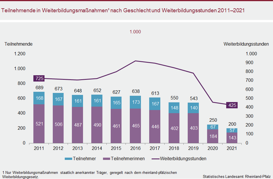 Linien-/Säulendiagramm: Teilnehmende in Weiterbildungsmaßnahmen nach Geschlecht und Weiterbildungsstunden 2011 bis 2021