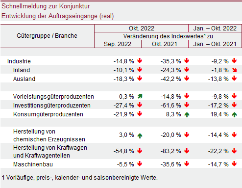 Tabelle: Schnellmeldung zur Konjunktur – Entwicklung der Auftragseingänge (real)