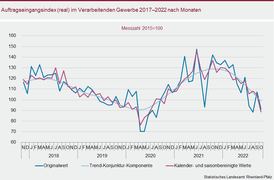 Liniendiagramm: Auftragseingangsindex (real) im Verarbeitenden Gewerbe 2017 bis 2022 nach Monaten