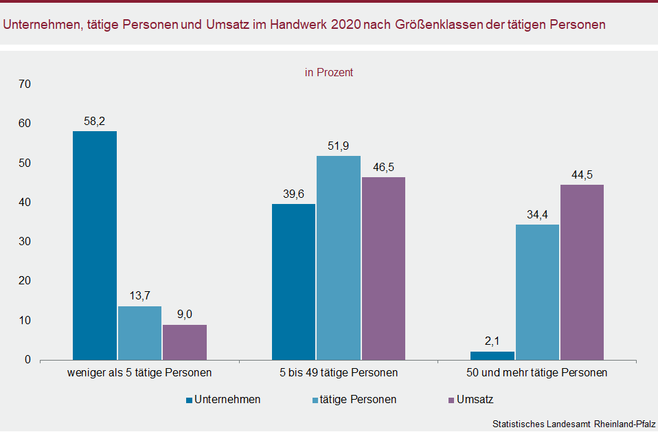 Säulendiagramm: Unternehmen, tätige Personen und Umsatz im Handwerk 2020 nach Größenklassen der tätigen Personen