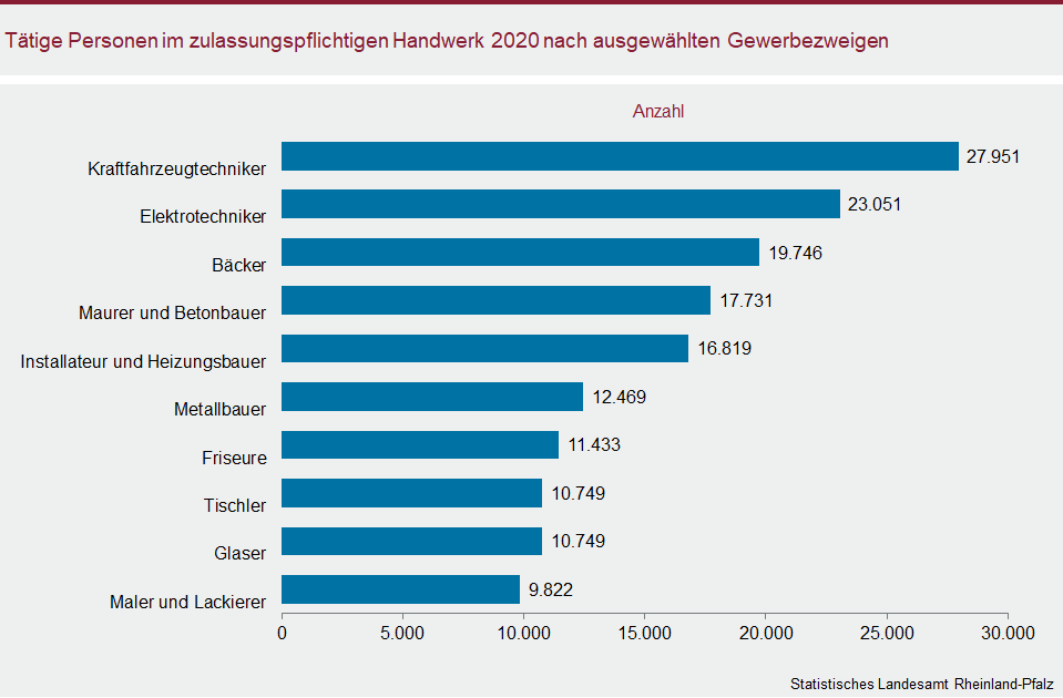 Balkendiagramm: Tätige Personen im zulassungspflichtigen Handwerk 2020 nach ausgewählten Gewerbezweigen