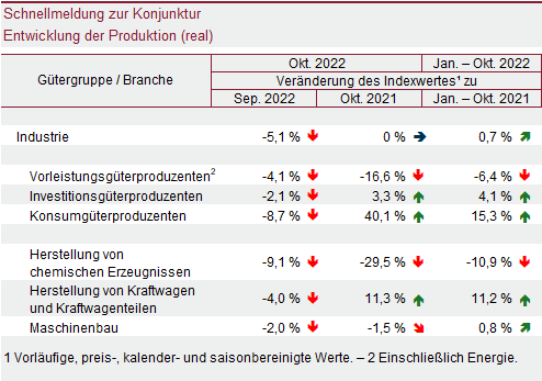 Tabelle: Schnellmeldung zur Konjunktur – Entwicklung der Produktion (real)