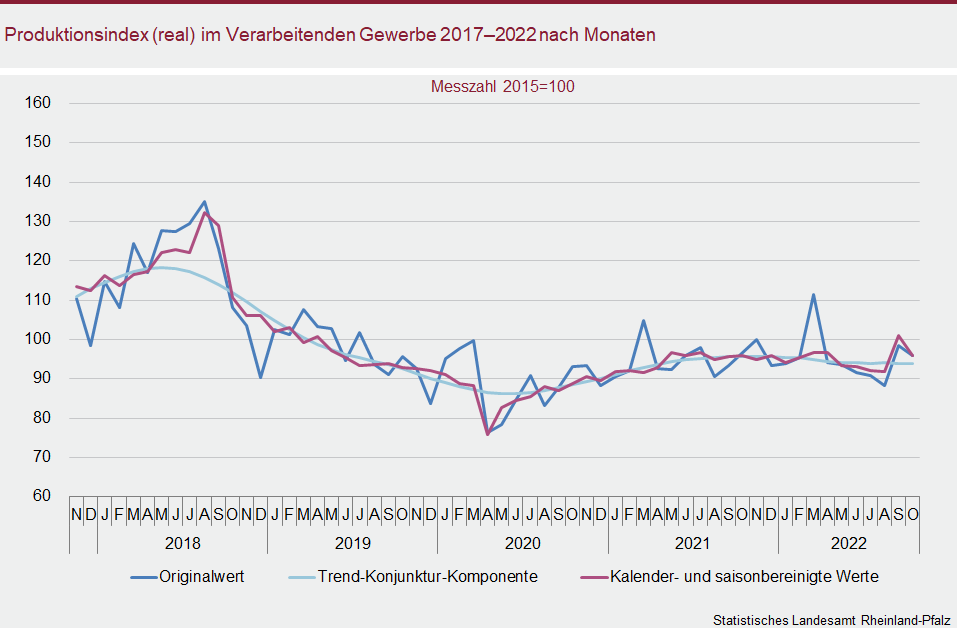 Liniendiagramm: Produktionsindex (real) im Verarbeitenden Gewerbe 2017 bis 2022 nach Monaten