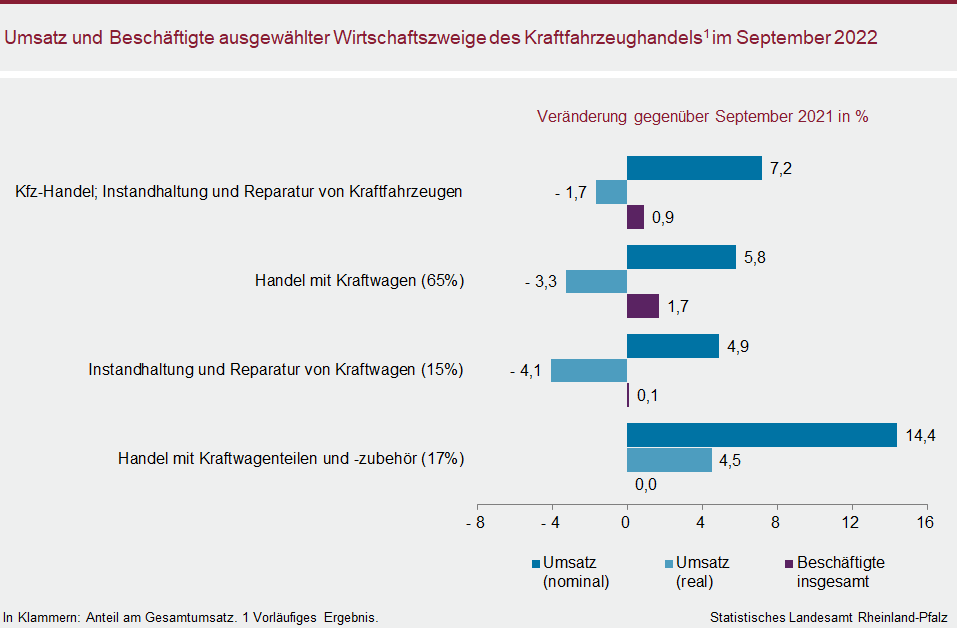 Balkendiagramm: Umsatz und Beschäftigte ausgewählter Wirtschaftszweige des Kraftfahrzeughandels im September 2022