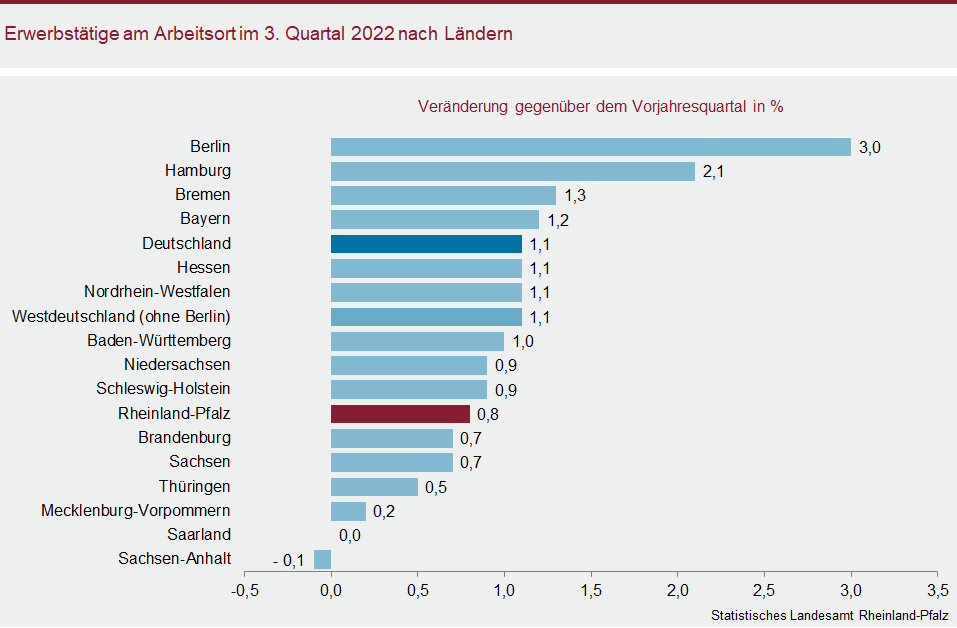 Balkendiagramm: Erwerbstätige am Arbeitsort im dritten Quartal 2022 nach Ländern