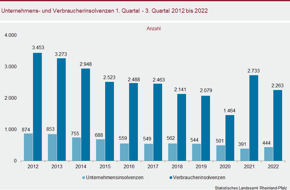 Säulendiagramm: Unternehmens- und Verbraucherinsolvenzen im ersten bis dritten Quartal 2012 bis 2022