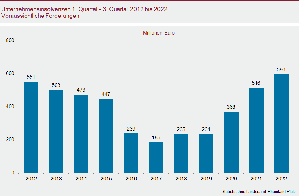 Säulendiagramm: Unternehmensinsolvenzen im ersten bis dritten Quartal 2012 bis 2022 – Voraussichtliche Forderungen