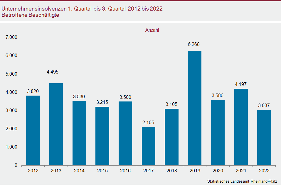 Säulendiagramm: Unternehmensinsolvenzen im ersten bis dritten Quartal 2012 bis 2022 – Betroffene Beschäftigte