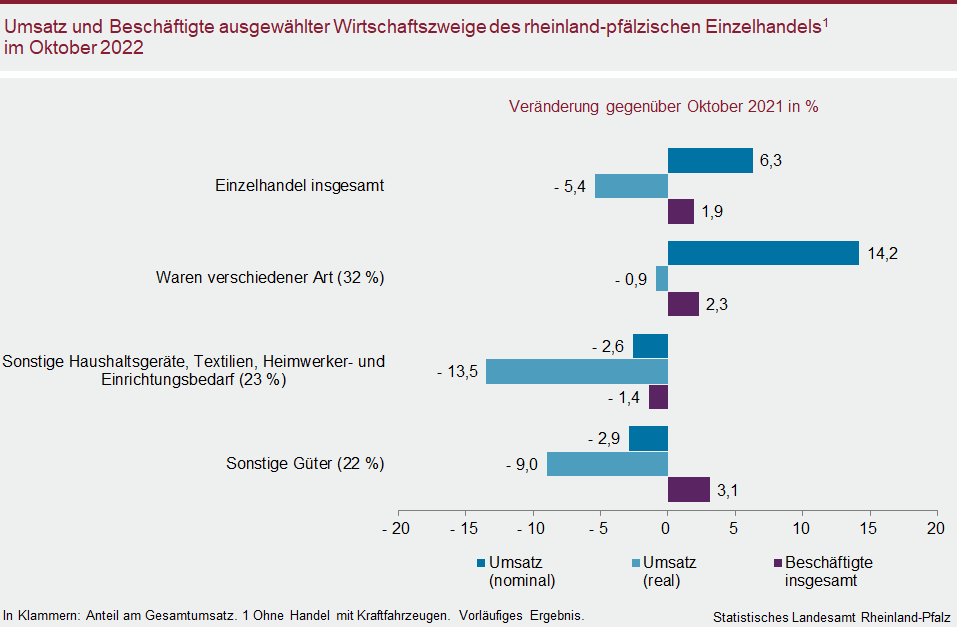 Balkendiagramm: Umsatz und Beschäftigte ausgewählter Wirtschaftszweige des rheinland-pfälzischen Einzelhandels im Oktober 2022