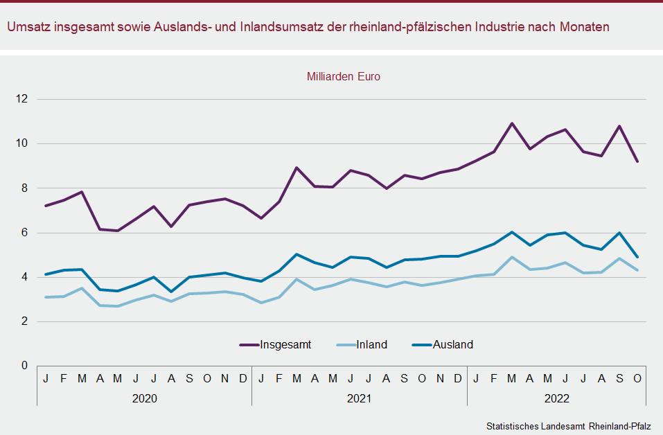 Liniendiagramm: Umsatz insgesamt sowie Auslands- und Inlandsumsatz der rheinland-pfälzischen Industriebetriebe