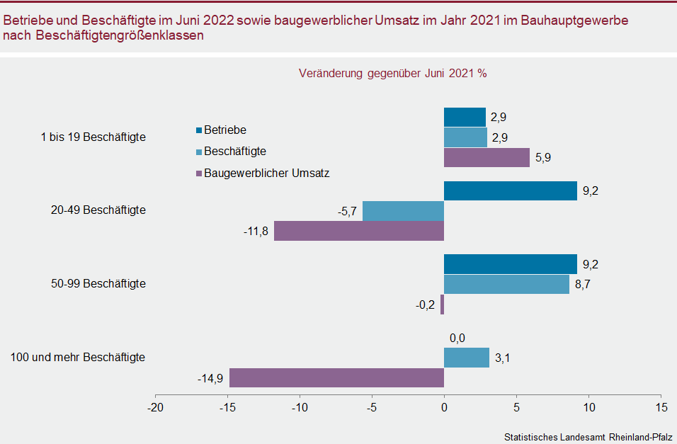 Balkendiagramm: Betriebe un Beschäftigte im Bauhauptgewerbe im Juni 2022 sowie Umsatz 2021 nach Beschäftigtengrößenklassen