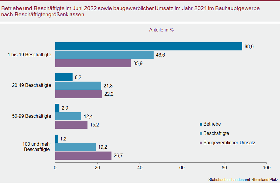 Balkendiagramm: Betriebe und Beschäftgte im Juni 2022 sowie baugewerblicher Umsatz im Jahr 2021 im Bauhauptgewerbe nach Beschäftigtengrößenklassen