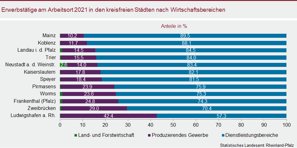 Balkendiagramm: Erwerbstätige am Arbeitsort 2021 in den kreisfreien Städten nach Wirtschaftsbereichen