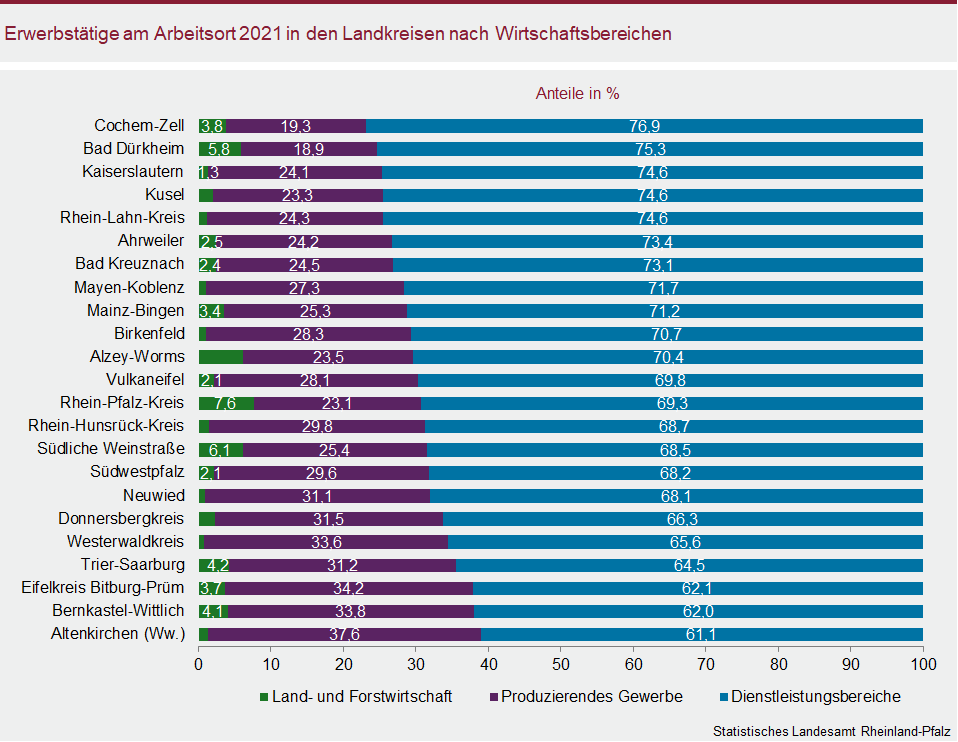 Balkendiagramm: Erwerbstätige am Arbeitsort 2021 in den Landkeisen nach Wirtschaftsbereichen