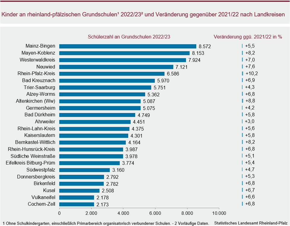 Balkendiagramm: Kinder an rheinland-pfälzischen Grundschulen im Schuljahr 2022/23 und Veränderung gegenüber 2021/22 nach Landkreisen