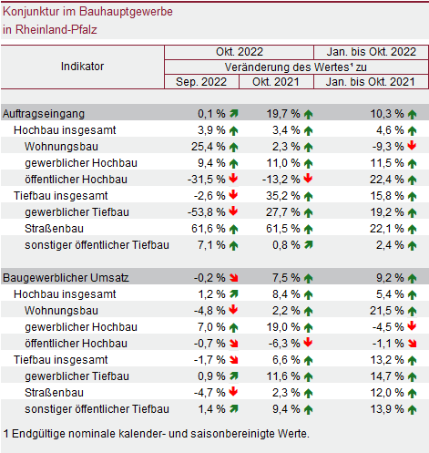 Tabelle: Konjunktur im Bauhauptgewerbe in Rheinland-Pfalz