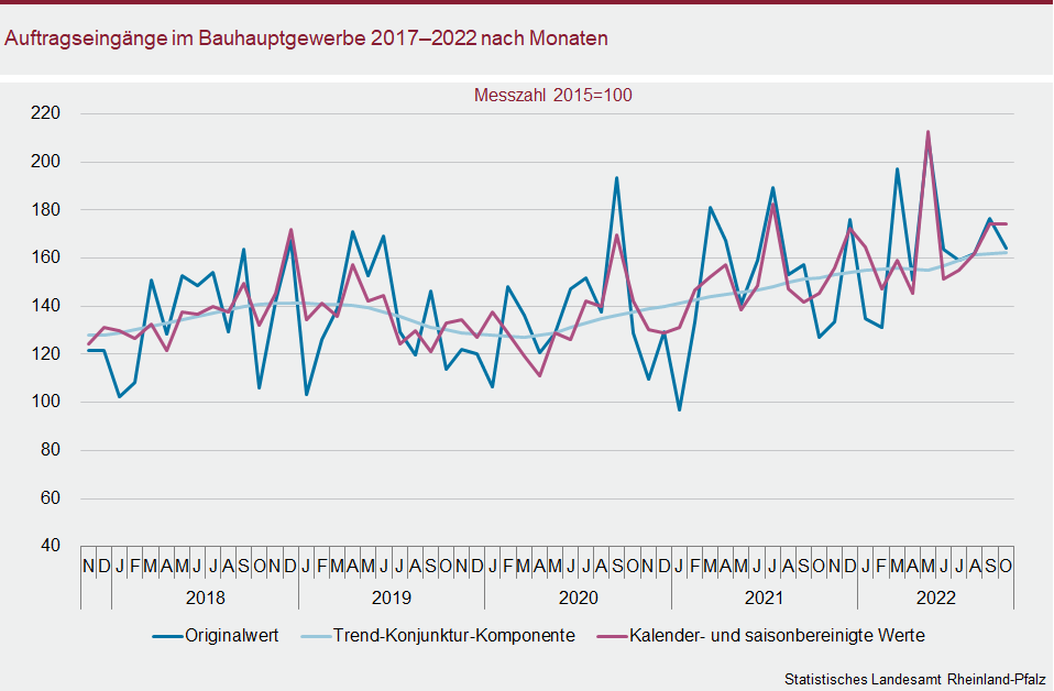 Liniendiagramm: Auftragseingänge im Bauhauptgewerbe 2017 bis 2022 nach Monaten