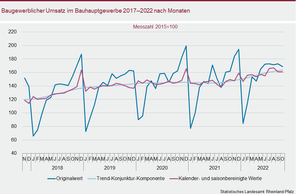 Liniendiagramm: Baugewerblicher Umsatz im Bauhauptgewerbe 2017 bis 2022 nach Monaten