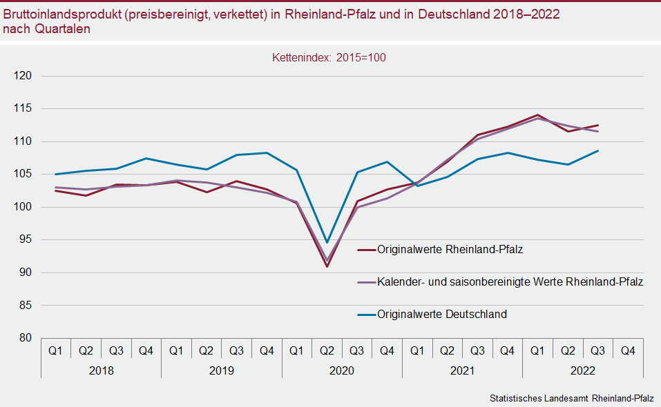 Liniendiagramm: Bruttoinlandsprodukt (preisbereinigt, verkettet) in Rheinland-Pfalz und in Deutschland 2018 bis 2022 nach Quartalen
