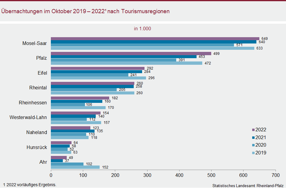 Balkendiagramm: Übernachtungen im Oktober 2019 bis 2022 nach Tourismusregionen