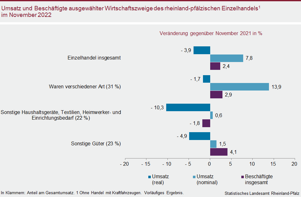 Balkendiagramm: Umsatz und Beschäftigte ausgewählter Wirtschaftszweige des rheinland-pfälzischen Einzelhandels im November 2022