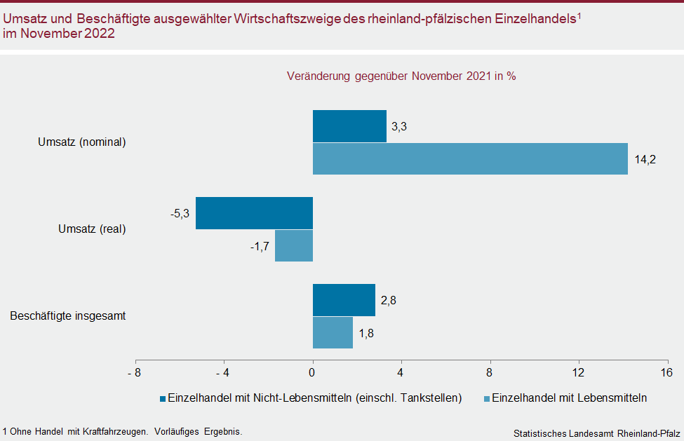 Balkendiagramm: Umsatz und Beschäftigte ausgewählter Wirtschaftszweige des rheinland-pfälzischen Einzelhandels im November 2022