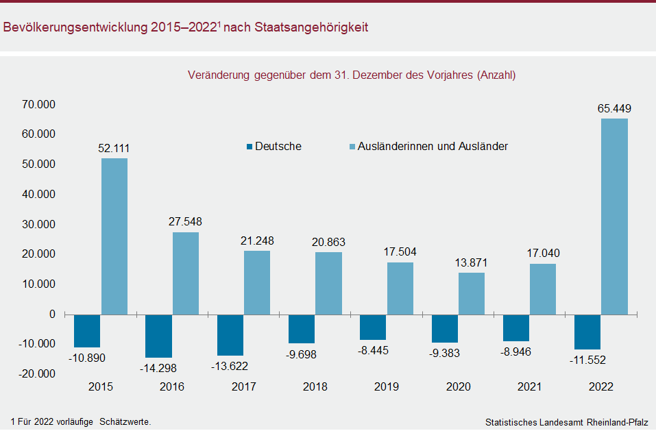 Säulendiagramm: Bevölkerungsentwicklung 2015 bis 2022 nach Staatsangehörigkeit