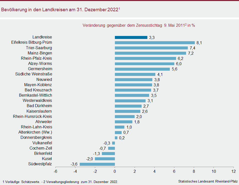 Balkendiagramm: Bevölkerung in den Landkreisen am 31. Dezember 2022