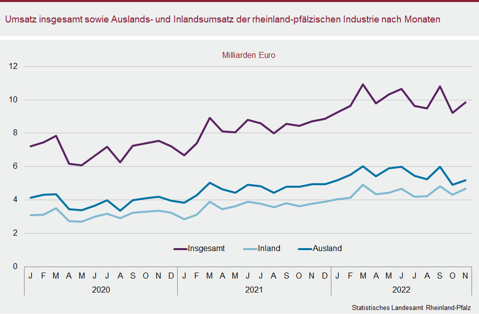 Liniendiagramm: Umsatz insgesamt sowie Auslands- und Inlandsumsatz der rheinland-pfälzischen Industrie nach Monaten