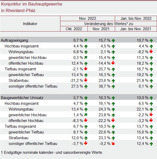 Tabelle: Konjunktur im Bauhauptgewerbe in Rheinland-Pfalz