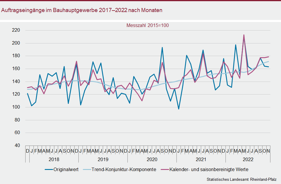Liniendiagramm: Auftragseingänge im Bauhauptgewerbe 2017 bis 2022 nach Monaten