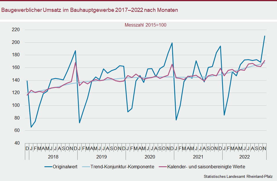 Liniendiagramm: Baugewerblicher Umsatz im Bauhauptgewerbe 2017 bis 2022 nach Monaten