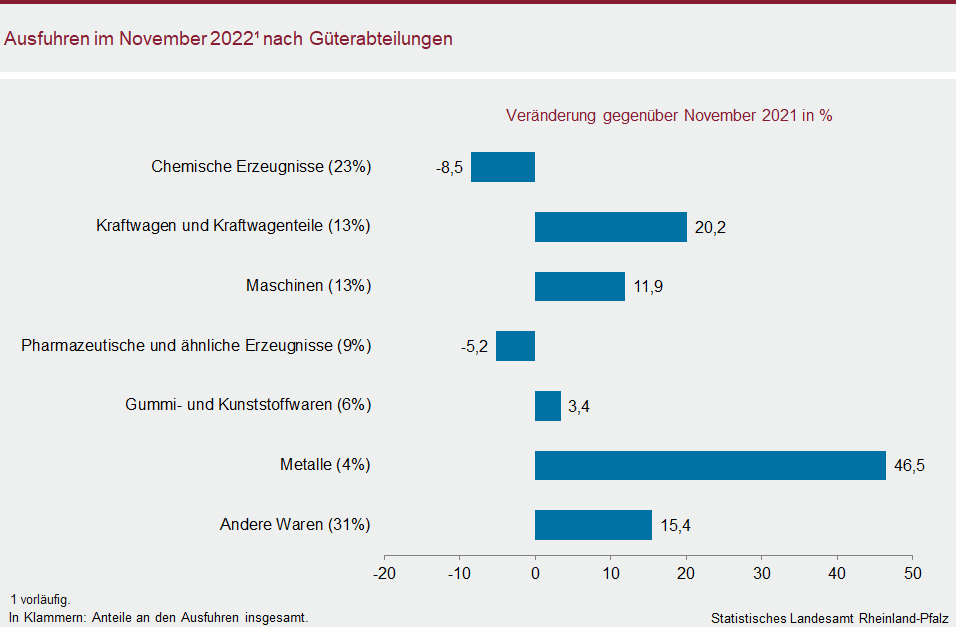 Balkendiagramm: Ausfuhren im November 2022 nach Güterabteilungen