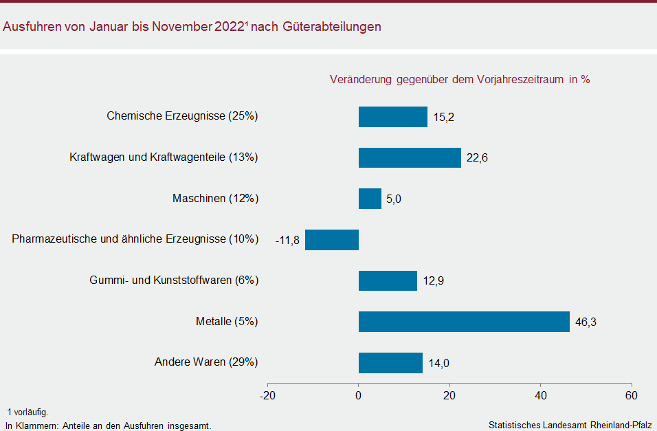 Balkendiagramm: Ausfuhren von Januar bis November 2022 nach Güterabteilungen