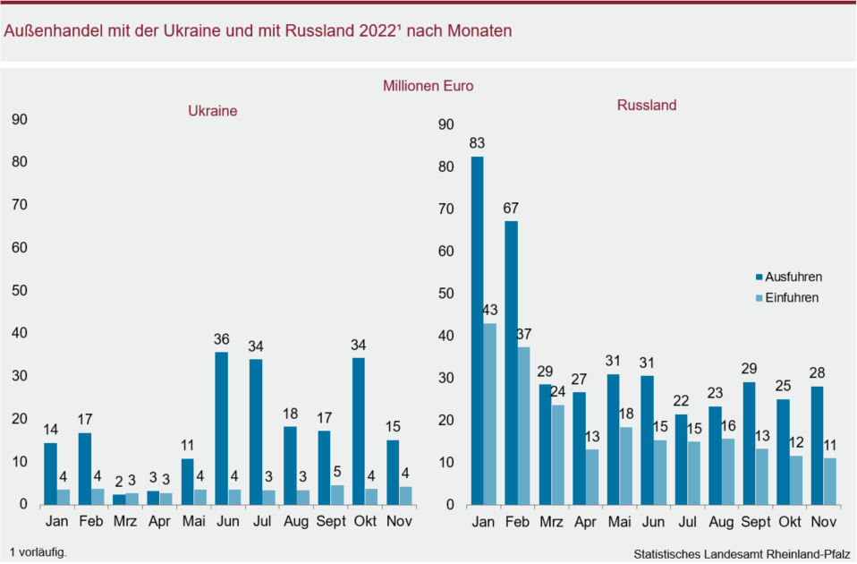 Säulendiagramm: Außenhandel mit der Ukraine und mit Russland 2022 nach Monaten