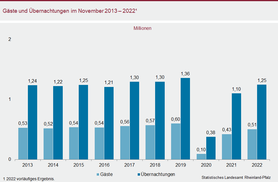 Säulendiagramm: Gäste und Übernachtungen im November 2013 bis 2022