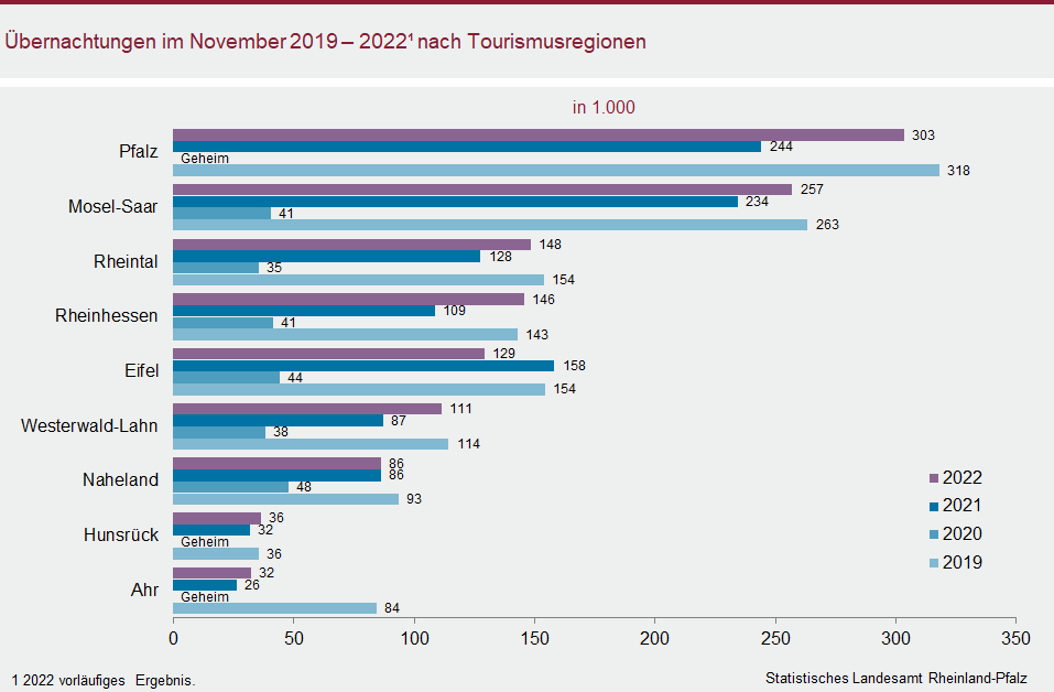 Balkendiagramm: Übernachtungen im November 2019 bis 2022 nach Tourismusregionen