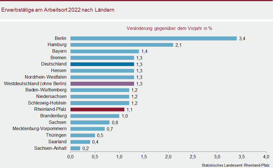 Balkendiagramm: Erwerbstätige am Arbeitsort 2022 nach Ländern