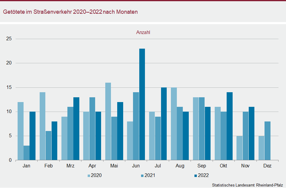 Säulendiagramm: Getötete im Straßenverkehr 2020 bis 2022 nach Monaten