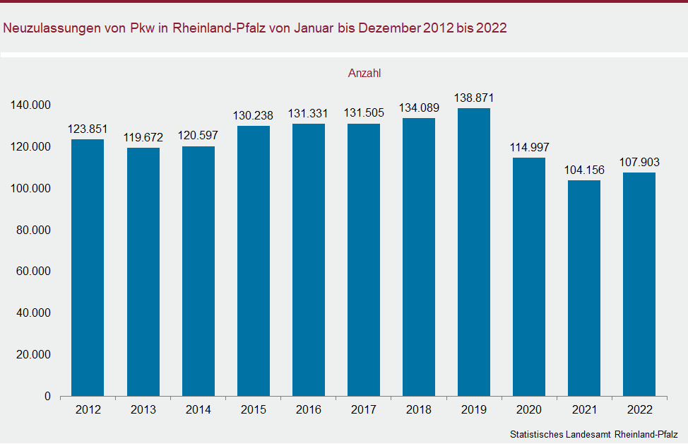 Säulendiagramm: Neuzulassungen von Pkw in Rheinland-Pfalz von Januar bis Dezember 2012 bis 2022