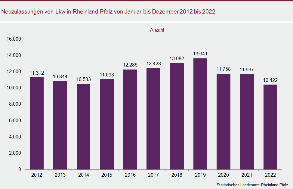 Säulendiagramm: Neuzulassungen von Lkw in Rheinland-Pfalz von Januar bis Dezember 2012 bis 2022