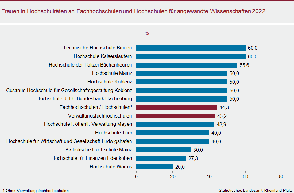Balkendiagramm: Frauen in Hochschulräten an Fachhochschulen und Hochschulen für angewandte Wissenschaften 2022