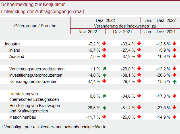 Tabelle: Schnellmeldung zur Konjunktur – Entwicklung der Auftragseingänge (real)
